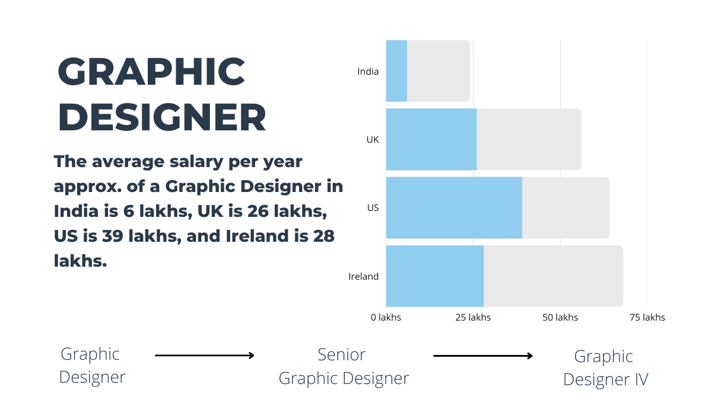 Graphic Designer Salary