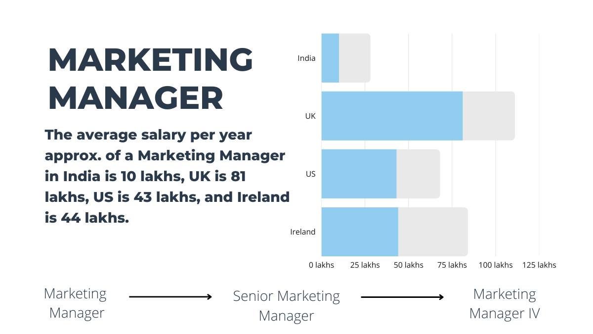 Marketing manager salary