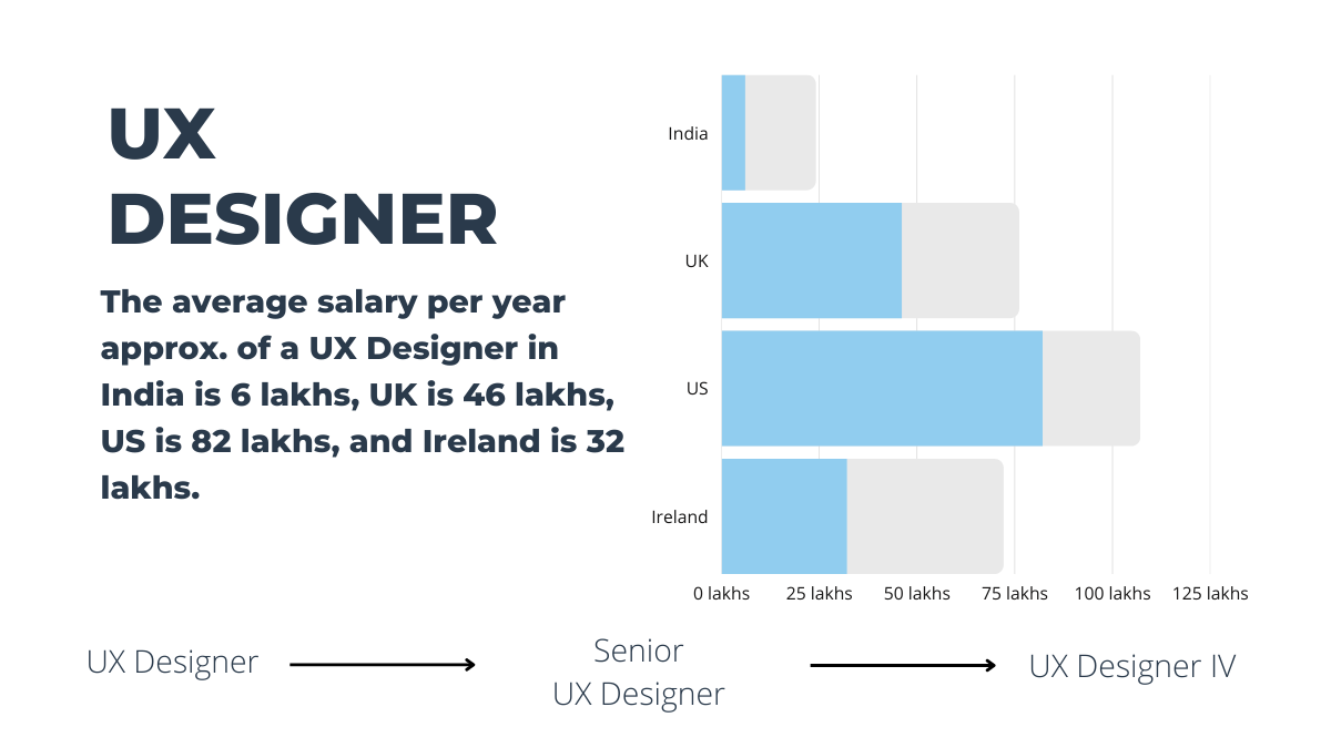 UX Designer Salary